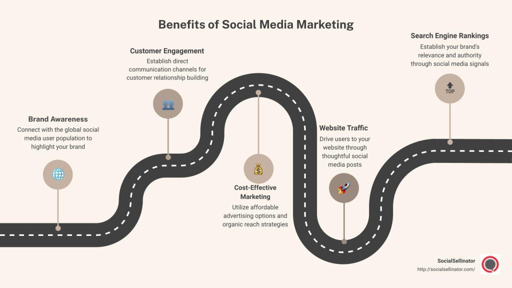 Illustration showing the benefits of social media marketing, including brand awareness, customer engagement, lead generation, website traffic, and sales.