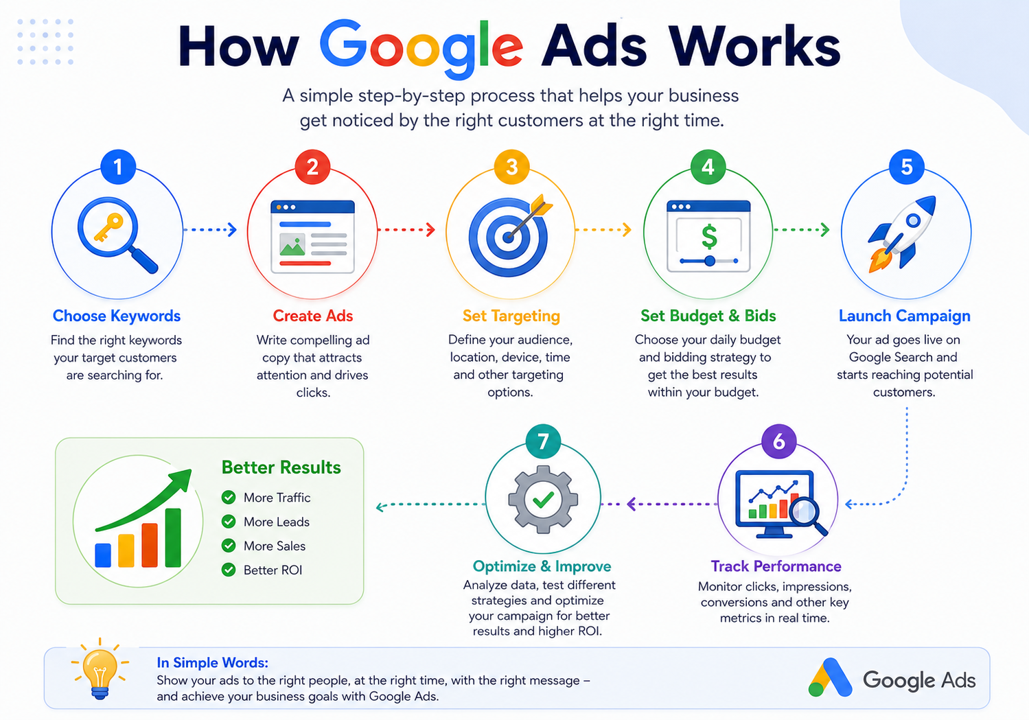 Infographic showing the benefits of hiring a Google Ads agency, including expert campaign management, improved ROI, audience targeting, lead generation, transparent reporting, and campaign optimization.